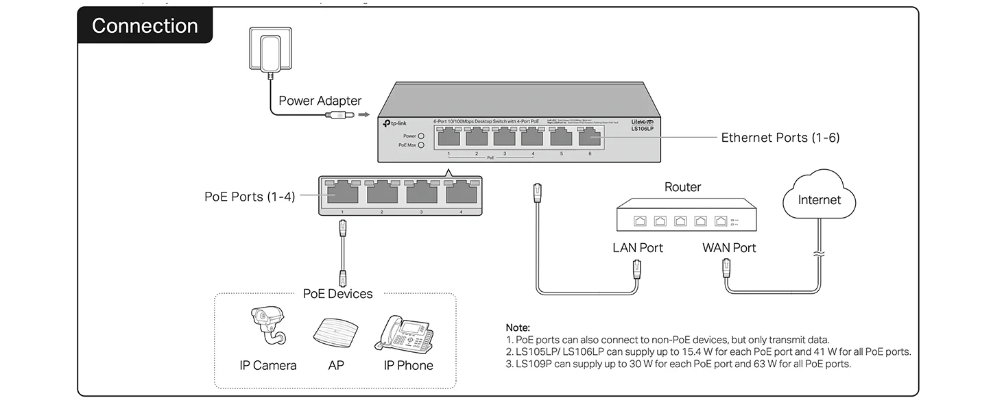 TP-LINK LS106LP 6-Port 10/100Mbps Ethernet Switch with 4-Port PoE, 41W PoE Budget - Image 7