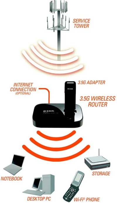 راوتر D-Link DIR-412 لاسلكي N150 للنطاق العريض المحمول 3G - Image 3