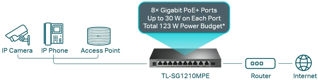 سويتش شبكة TP-LINK TL-SG1210MPE جيجابت 10 منافذ سهل الإدارة مع 8 منافذ PoE+ بقدرة 123W - Image 17