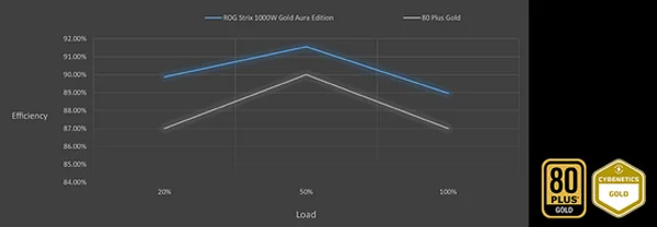 Asus ROG Strix 850W 80 PLUS Gold Fully Modular Power Supply Aura Edition - Thumbnail 12