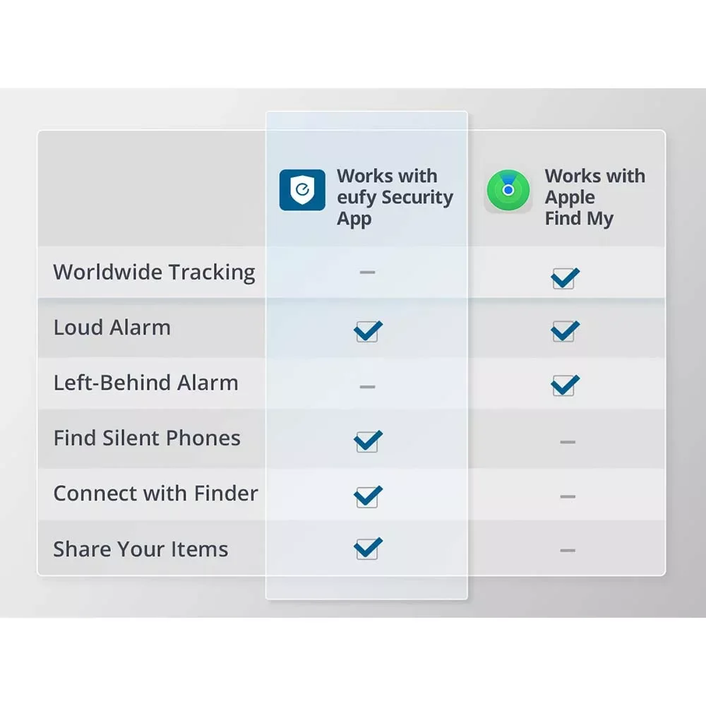 بطاقة تتبع Anker Eufy Security SmartTrack Card بتقنية Bluetooth - Image 5