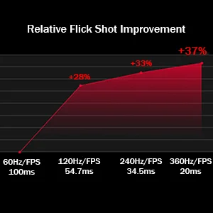 Asus ROG Swift PG27AQN 27-Inch QHD Fast IPS 360Hz Gaming Monitor - Thumbnail 11