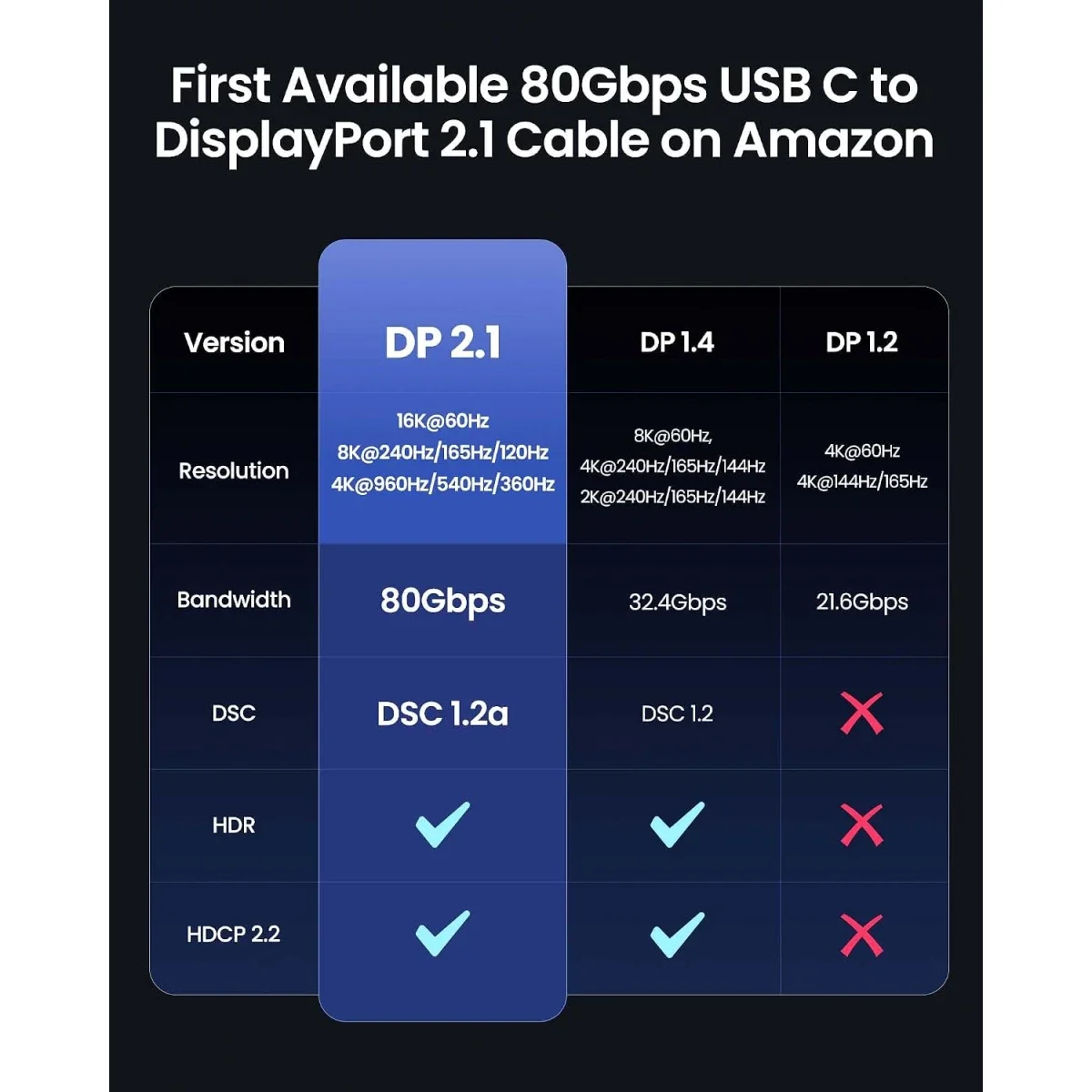 Silkland S1410 80Gbps USB-C to DisplayPort 2.1 Cable, 16K 60Hz, 8K 240Hz, 6.6ft - Thumbnail 8