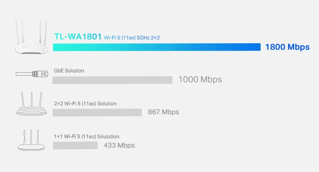 TP-LINK TL-WA1801 AX1800 Dual Band Gigabit Wi‑Fi 6 Access Point with Passive PoE - Image 11