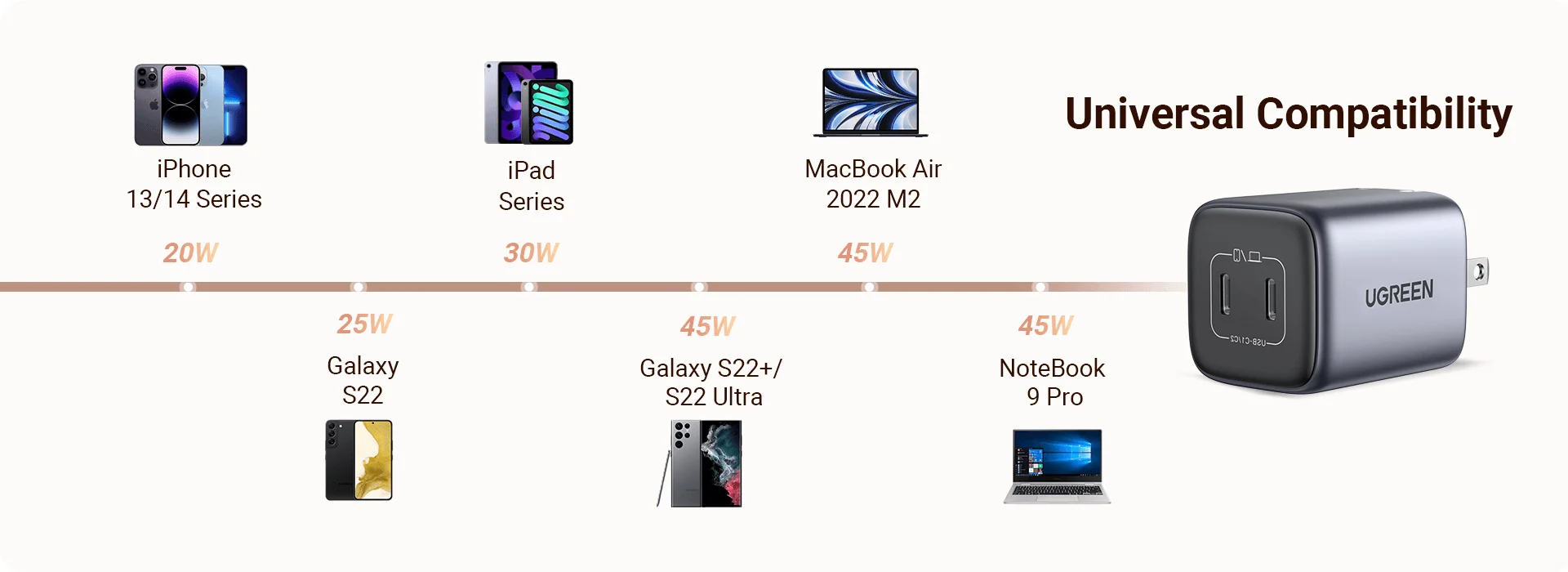شاحن حائط Ugreen Nexode بقدرة 45W بتقنية GaN ومنفذي USB-C وUSB-A - Thumbnail 10