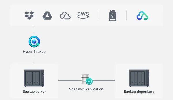 Synology DiskStation DS423 4-Bay Diskless NAS with Realtek RTD1619B 4-Core CPU and 2GB DDR4 RAM - Thumbnail 12