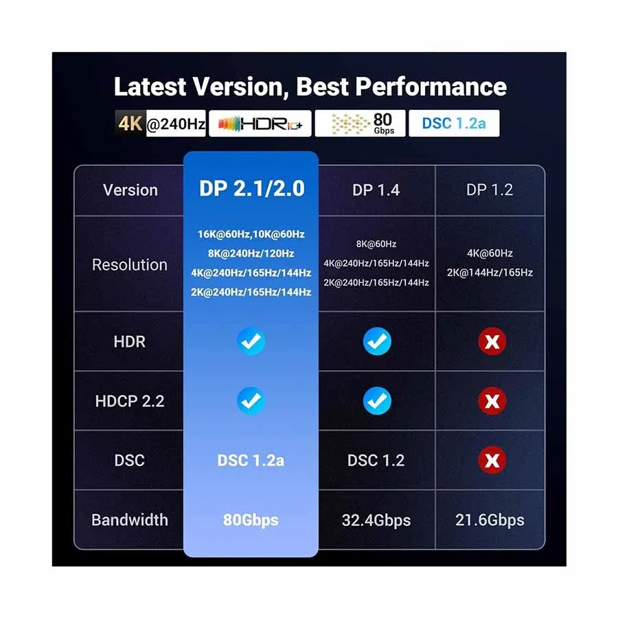 Ugreen DP118 15383 DisplayPort 2.1 Cable 80Gbps 16K@30Hz VESA Certified 1m - Image 5