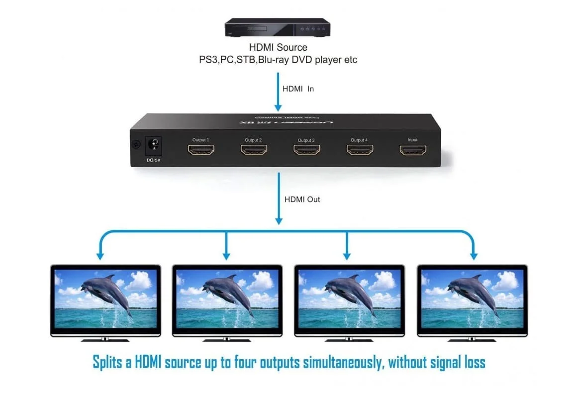 شغّل 4 شاشات بجهاز واحد | موزع HDMI 4K الذكي من Ugreen - Image 2