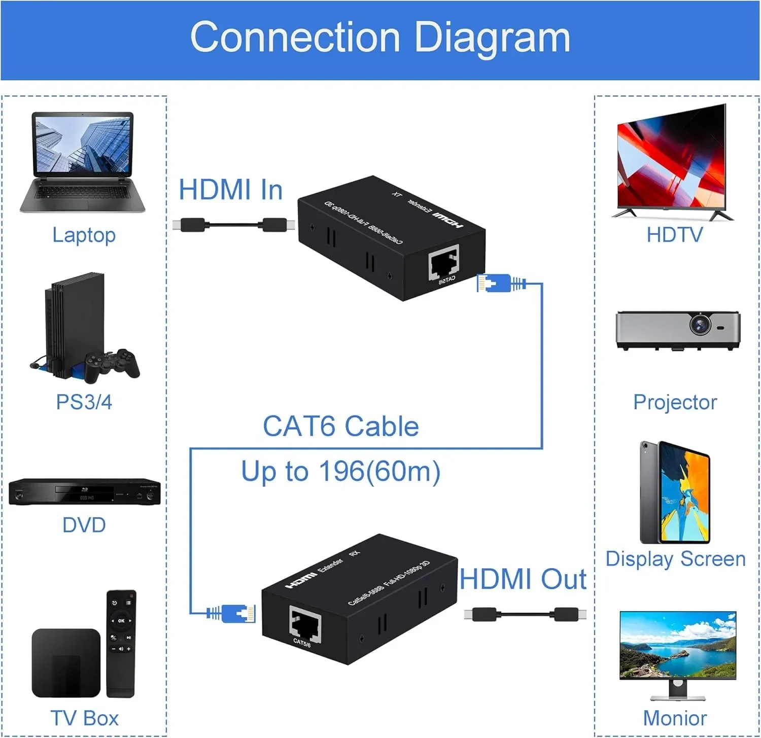 HDMI Extender Over Cat6 up to 60 Meters FHD 1080P 3D Transmitter Receiver - Image 3