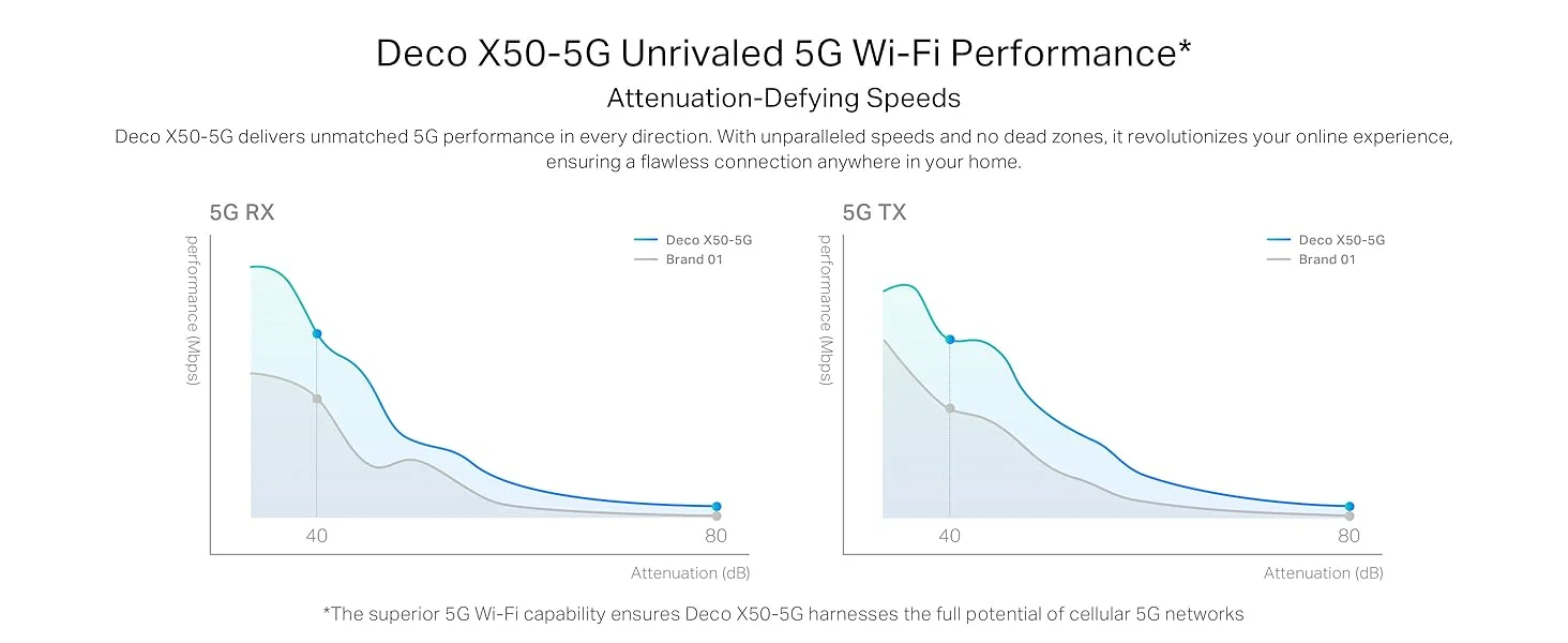 راوتر شبكي منزلي TP-LINK Deco X50-5G AX3000 واي فاي 6 مع فتحة SIM - Image 15