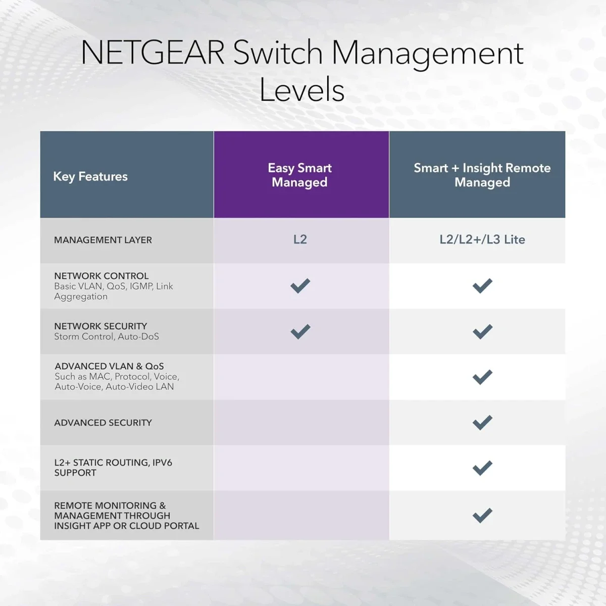 سويتش NETGEAR GS316EPP ذكي سهل الإدارة 16 منفذ جيجابت PoE+ مع SFP بسرعة 1G وقدرة 231W - Thumbnail 6
