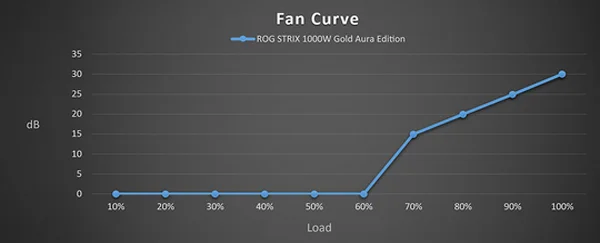 Asus ROG Strix 850W 80 PLUS Gold Fully Modular Power Supply Aura Edition - Thumbnail 11