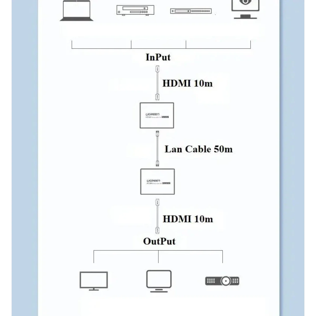 موسّع HDMI عبر إيثرنت Ugreen CM609 لمسافة 50 متر، 1080p@60Hz، RJ45 Cat5e/Cat6، محول طاقة أوروبي (90811EU) - Thumbnail 5