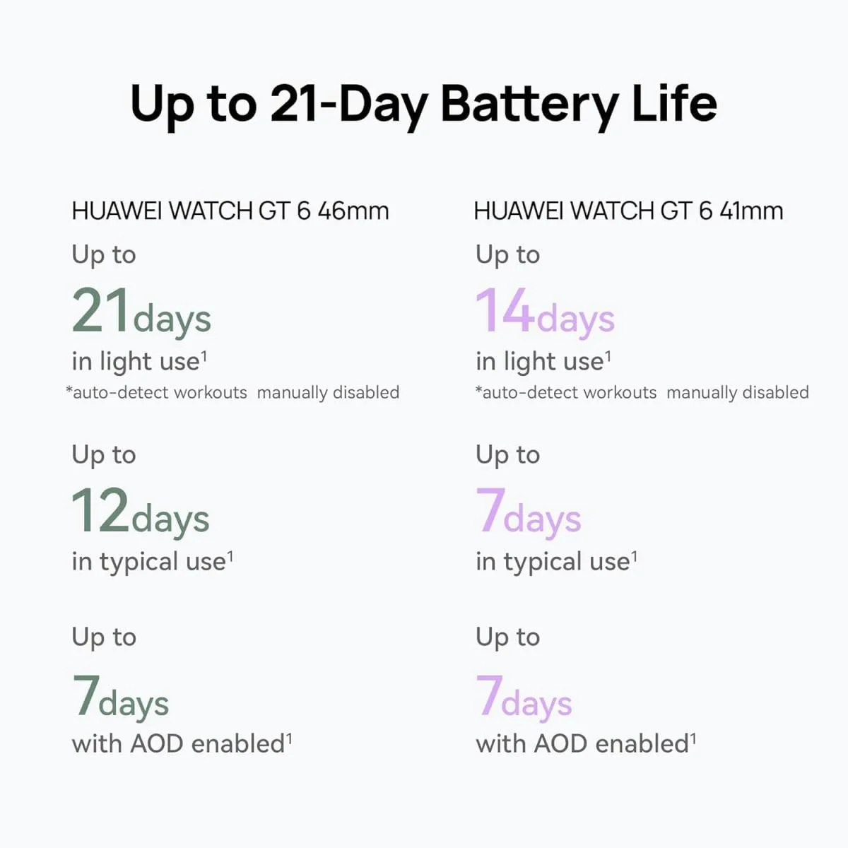 ساعة ذكية HUAWEI Watch GT 6 مقاس 41 مم، شاشة 1.47 إنش، بطارية حتى 21 يوم، GPS، أكثر من 100 وضع رياضي، متابعة الصحة والرفاه العاطفي، متوافقة مع iOS وAndroid، ذهبي - Image 3