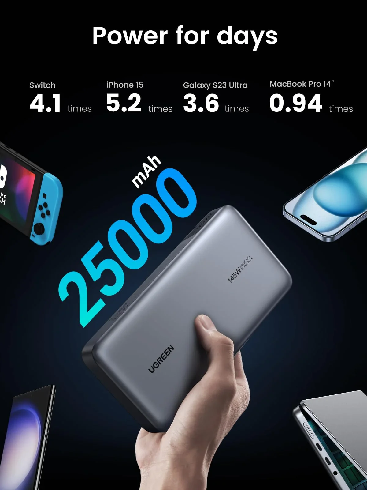 باور بانك Ugreen 90597A بسعة 25000mAh وشحن سريع PD بقدرة 145W - Image 3