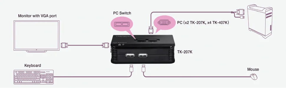 سويتش KVM USB بـ 2 منفذ TRENDnet TK-207K مع طقم كابلات - Image 12