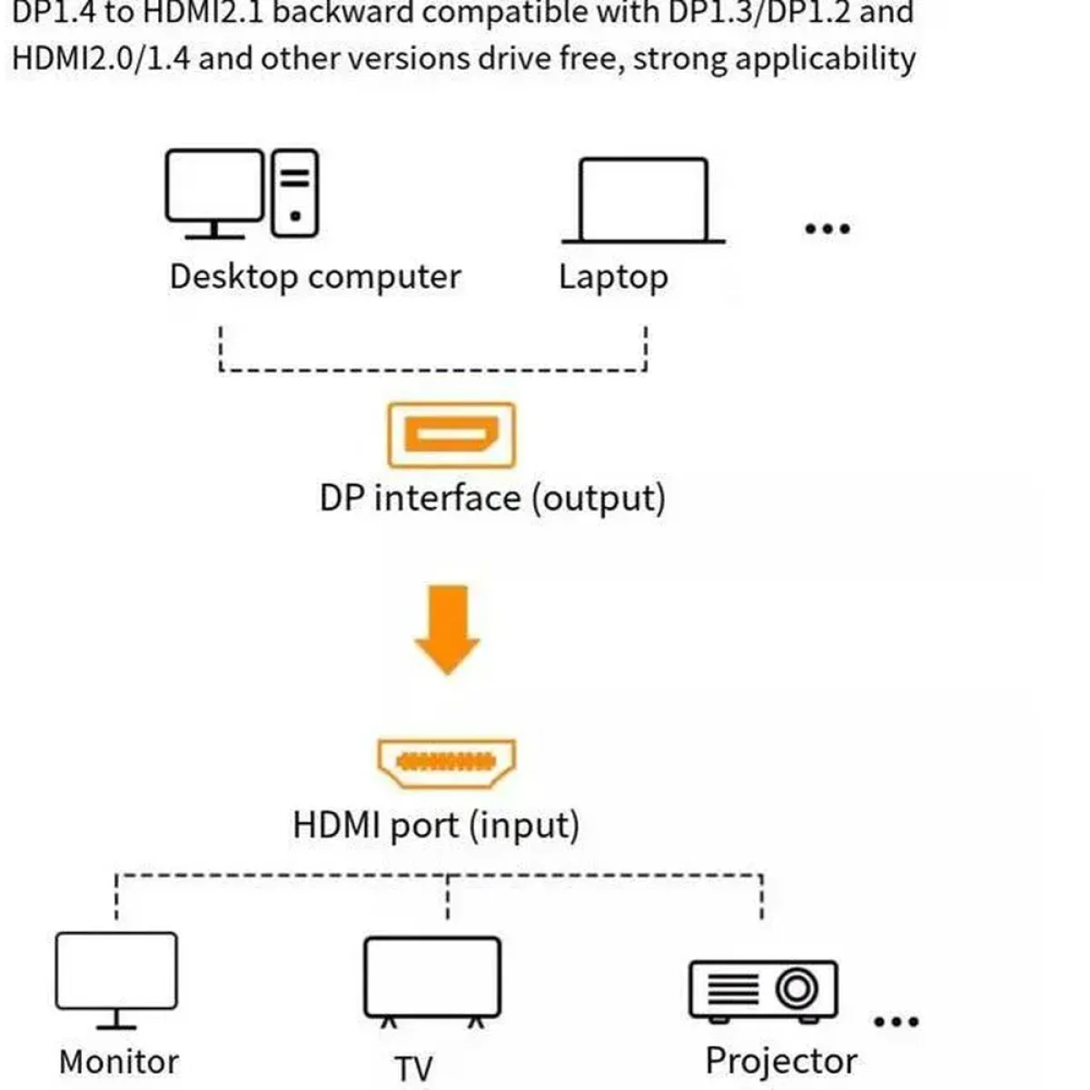 محول Ugreen 40948 من DisplayPort 1.4 إلى HDMI 2.1 أنثى، 8K 144Hz - Image 7