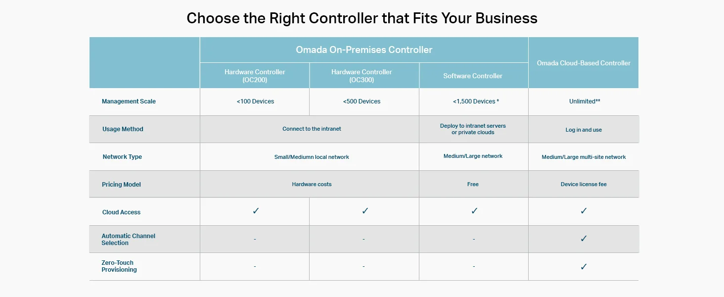 TP-Link OC200 Omada Hardware Controller with PoE and Cloud Management - Thumbnail 13