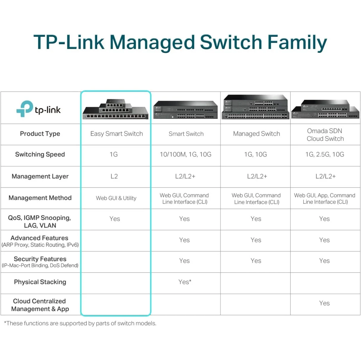 سويتش ذكي TP-LINK TL-SG1218MPE جيجابت PoE+ 16 منفذ مع منفذي Combo SFP وقدرة PoE 250W - Image 5