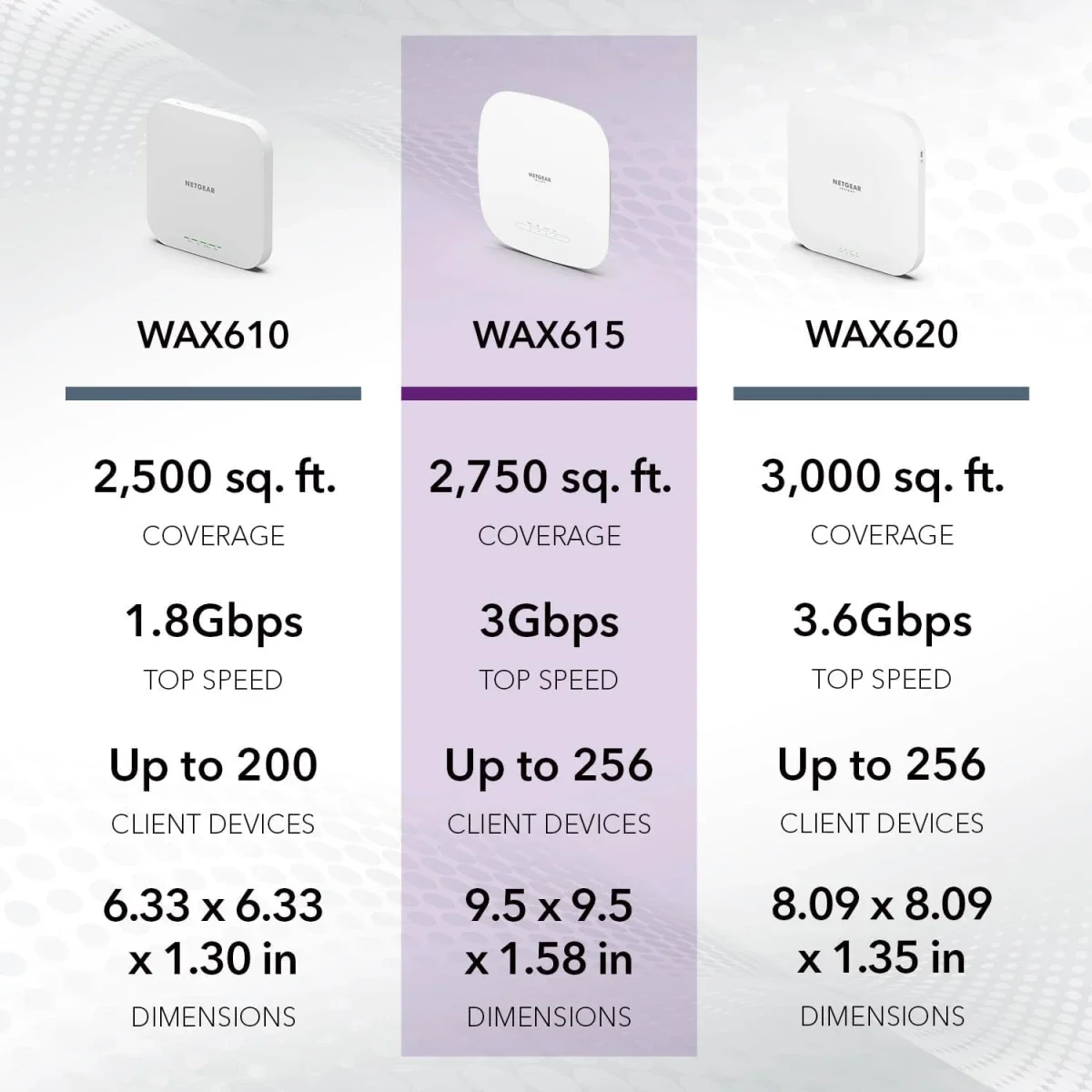 نقطة وصول لاسلكية سحابية مُدارة NETGEAR WAX615 Wi‑Fi 6 ثنائي النطاق AX3000 - Image 6