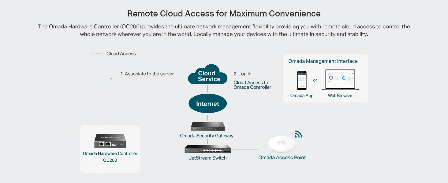 TP-Link OC200 Omada Hardware Controller with PoE and Cloud Management - Thumbnail 7