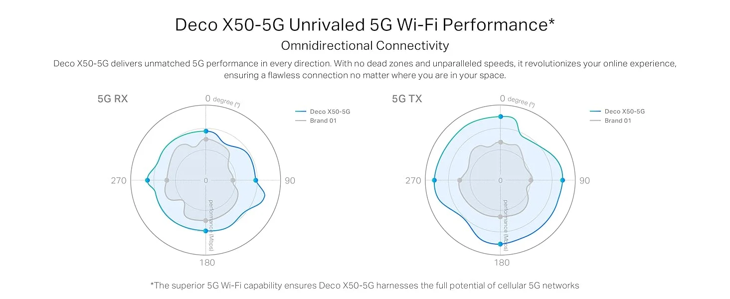 راوتر شبكي منزلي TP-LINK Deco X50-5G AX3000 واي فاي 6 مع فتحة SIM - Image 12