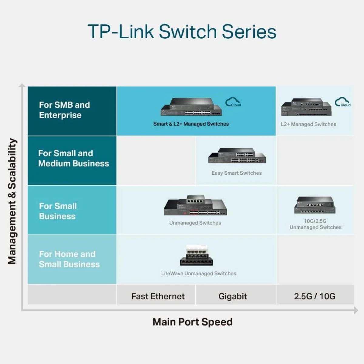 سويتش TP-LINK TL-SG2218P ذكي مُدار جيجابت 16 منفذ PoE+ مع منفذي SFP وقدرة 150W - Image 6