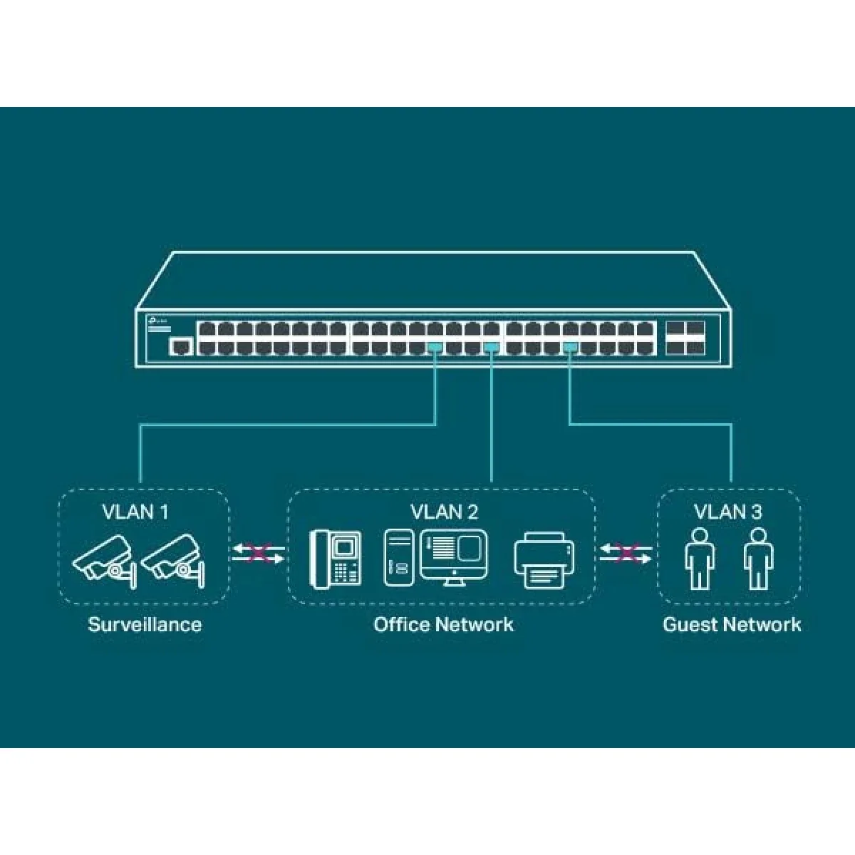 سويتش TP-LINK TL-SG3452 جيجابت ذكي مُدار L2+ 48 منفذ مع 4 فتحات SFP - Image 5