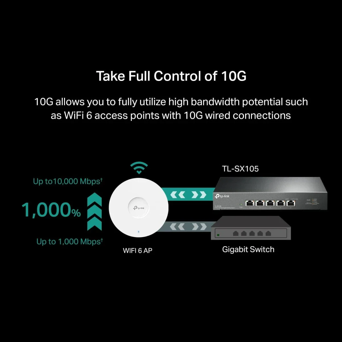سويتش إيثرنت TP-LINK TL-SX105 غير مدار متعدد الجيجابت 10G بـ 5 منافذ - Image 3