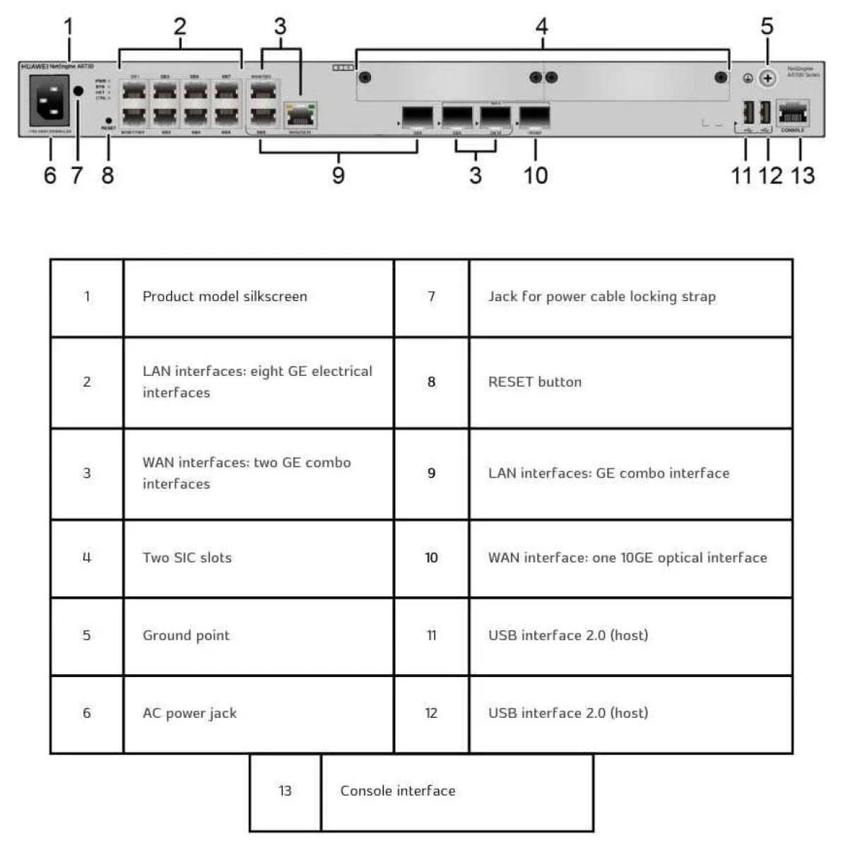 راوتر مؤسسي HUAWEI NetEngine AR730 بسرعة نقل 6 Gbps ومنفذ SFP+ بسرعة 10 Gbps - Image 2