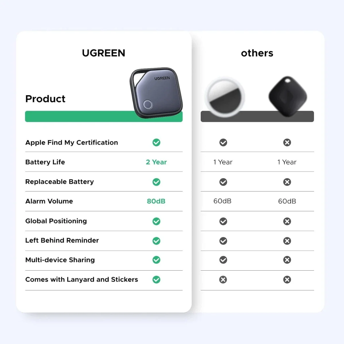 Ugreen FineTrack Air Bluetooth Tracker Tag for Apple Find My - Image 9