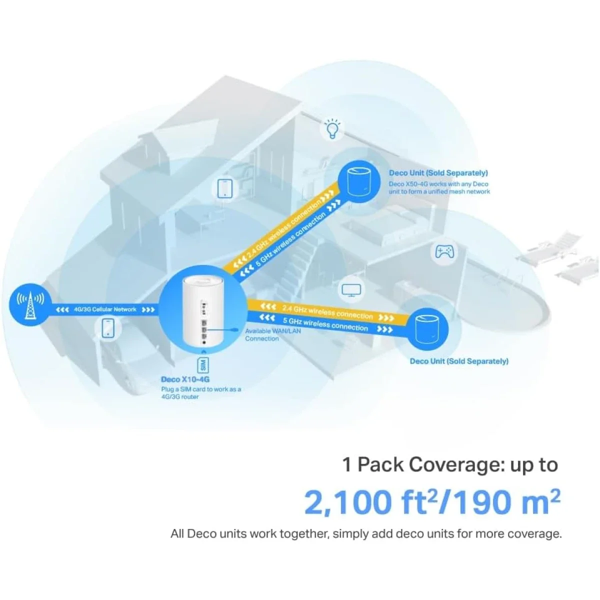 راوتر Mesh ‏4G+‏ TP-LINK Deco X10-4G Wi‑Fi 6 AX1500 مع منفذ شريحة SIM - Thumbnail 7