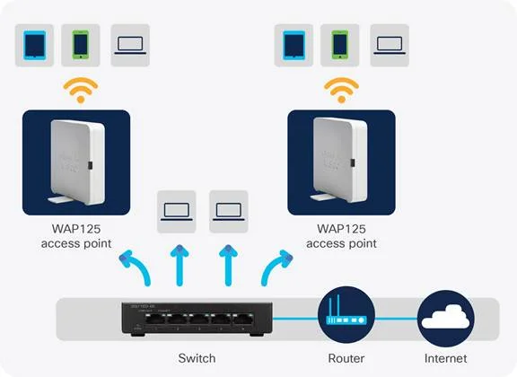 نقطة وصول لاسلكية Cisco WAP125 مكتبية مزدوجة النطاق Wireless-AC مع PoE - Thumbnail 2