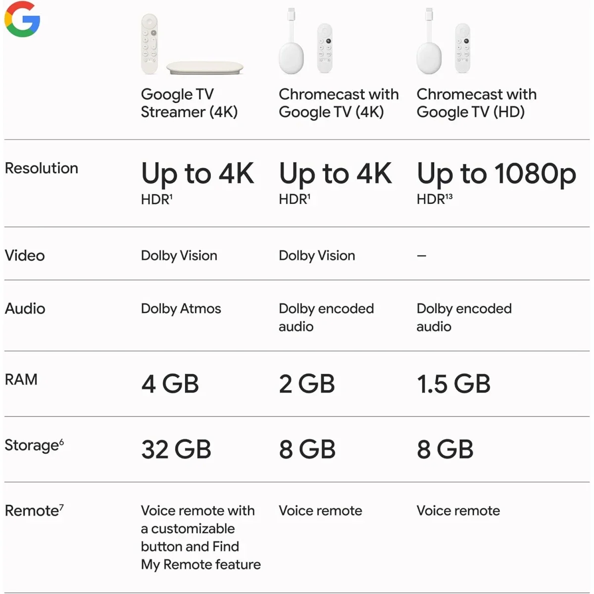 جهاز بث Google TV Streamer 4K مع ريموت صوتي وسعة 32GB، Porcelain - Thumbnail 4