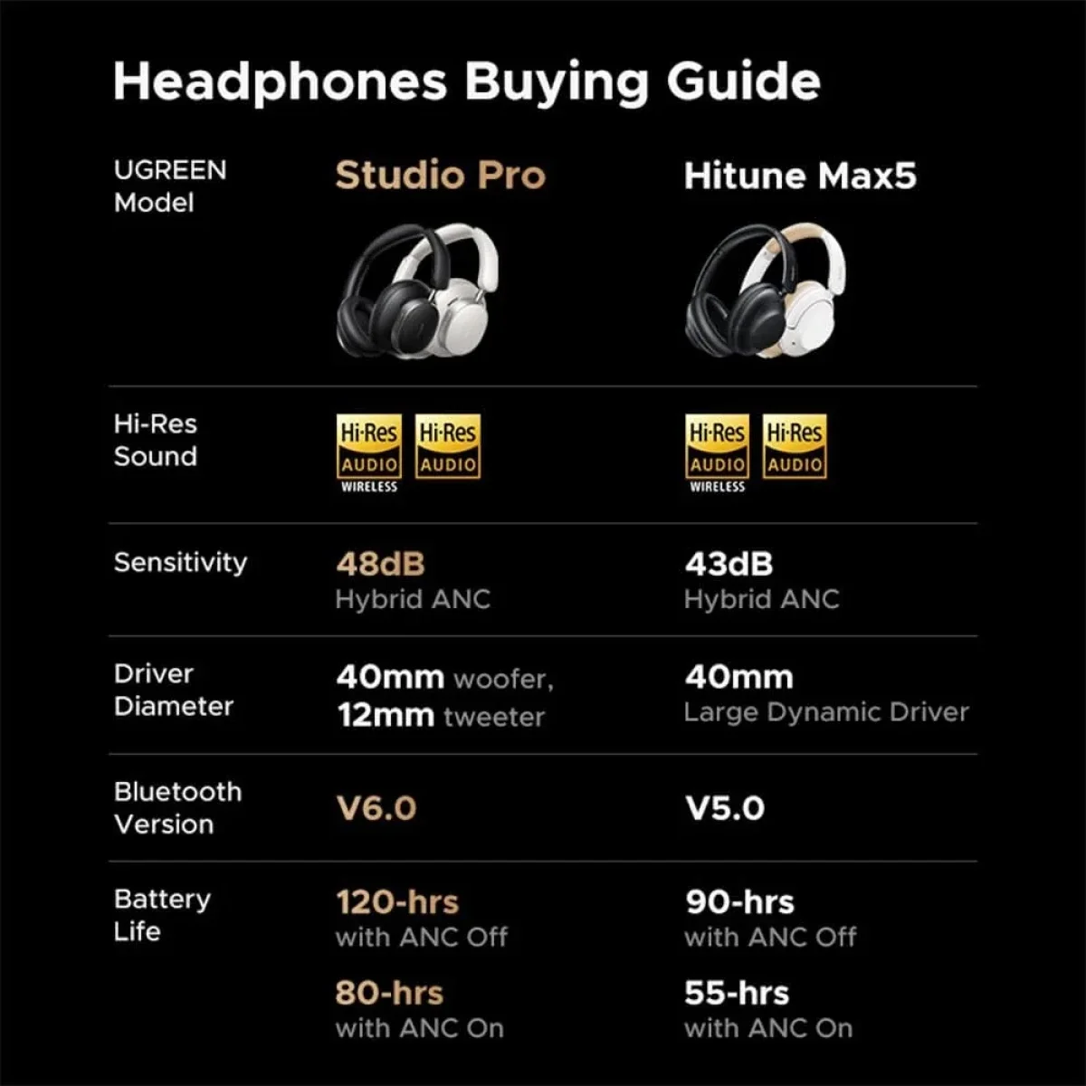 Ugreen HiTune Max6 Studio Pro Wireless Over-Ear Headphones with Adaptive ANC, Black (55687) - Image 10