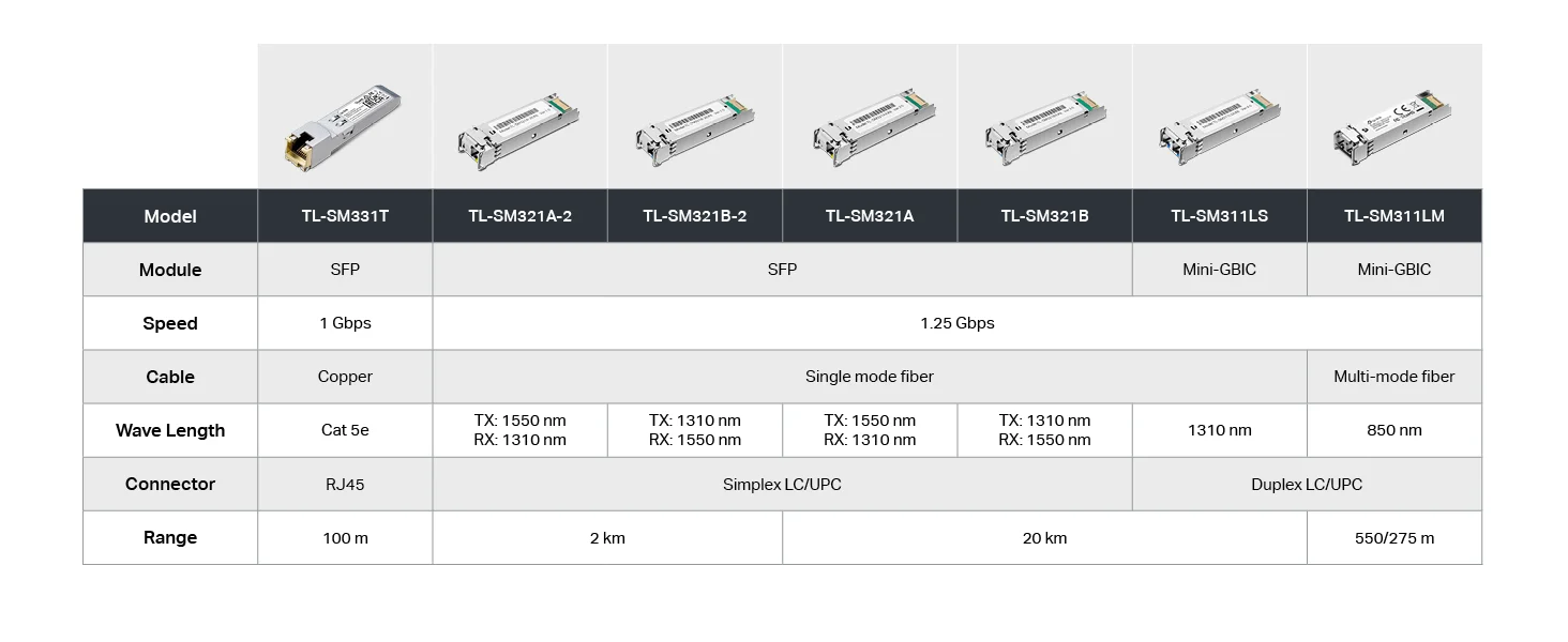 وحدة SFP إلى RJ45 ‏1000Base-T من TP-LINK Omada TL-SM331T بسرعة 1.25G - Thumbnail 13