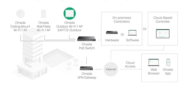 TP-LINK Omada EAP772-Outdoor Wi-Fi 7 BE11000 Tri-Band Outdoor Access Point - Image 10