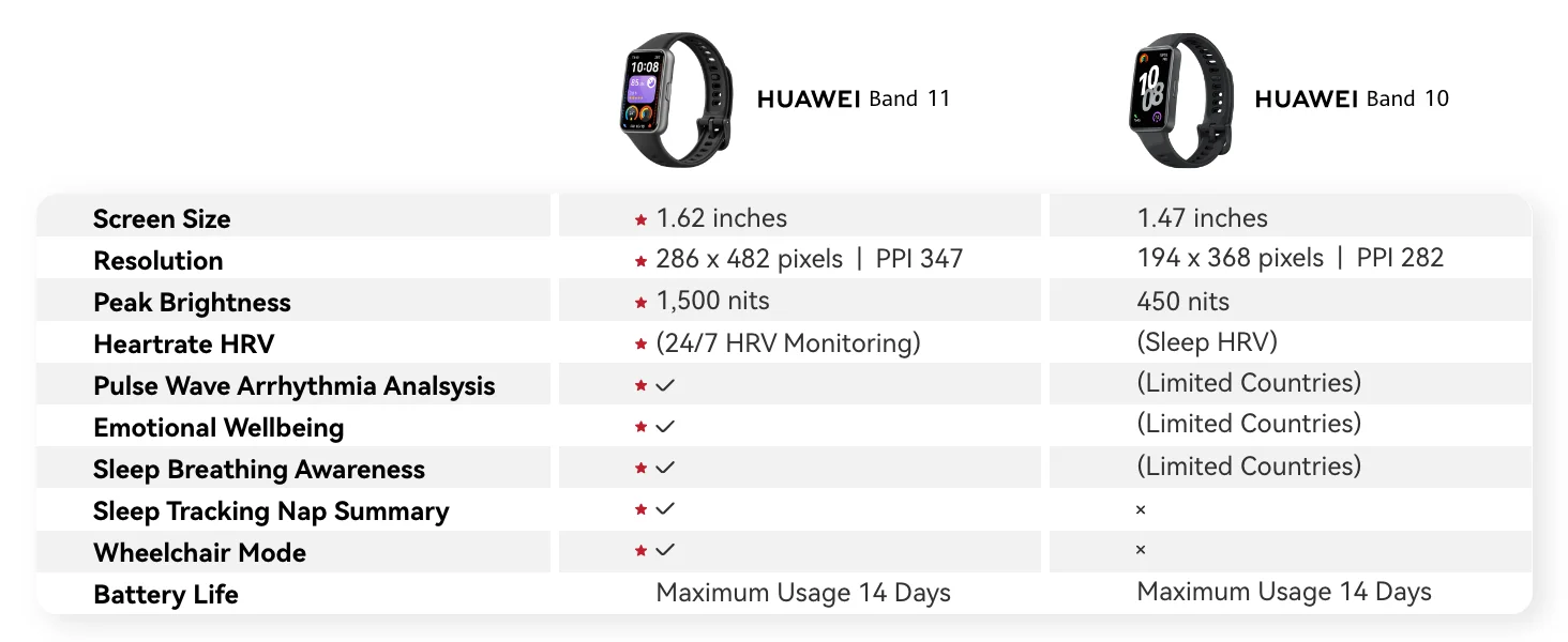 HUAWEI Band 11 Health & Fitness Tracker with 14-Day Battery Life - White - Image 21