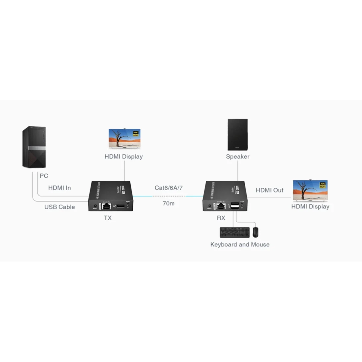 طقم موسع KVM Lenkeng LKV565KVM-P HDMI HDR بدقة 4K وتردد 60Hz حتى 70 متر - Thumbnail 6