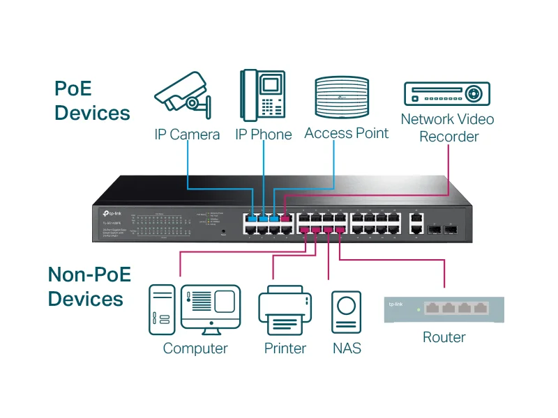 سويتش TP-LINK TL-SG1428PE جيجابت Easy Smart بـ28 منفذ، 24 منفذ PoE+، قدرة 250W و2 فتحة SFP - Image 13
