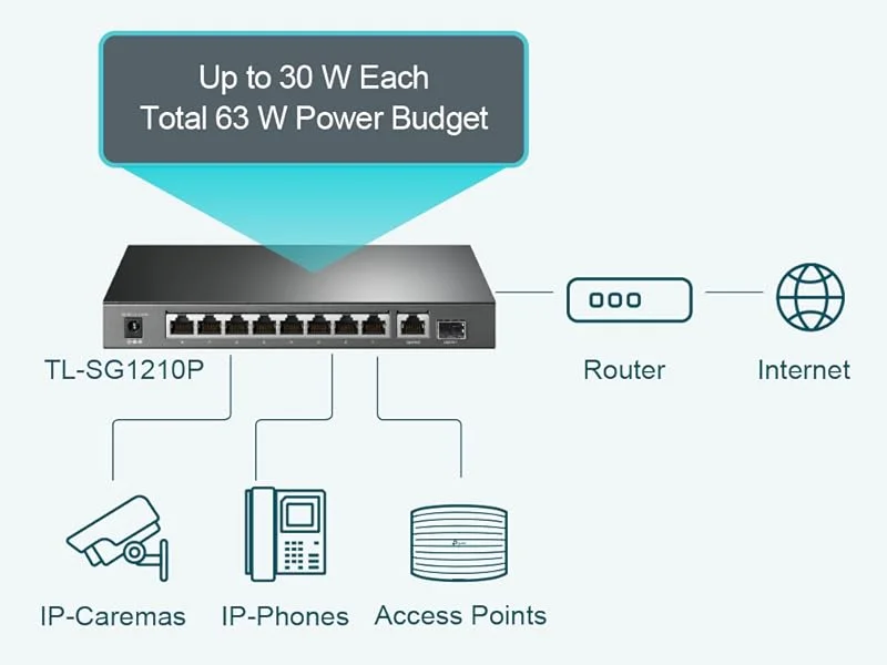 TP-LINK TL-SG1210P 8-Port Gigabit PoE+ Switch with 1 Gigabit Uplink Port, 1 SFP Slot and 63W Budget - Image 7