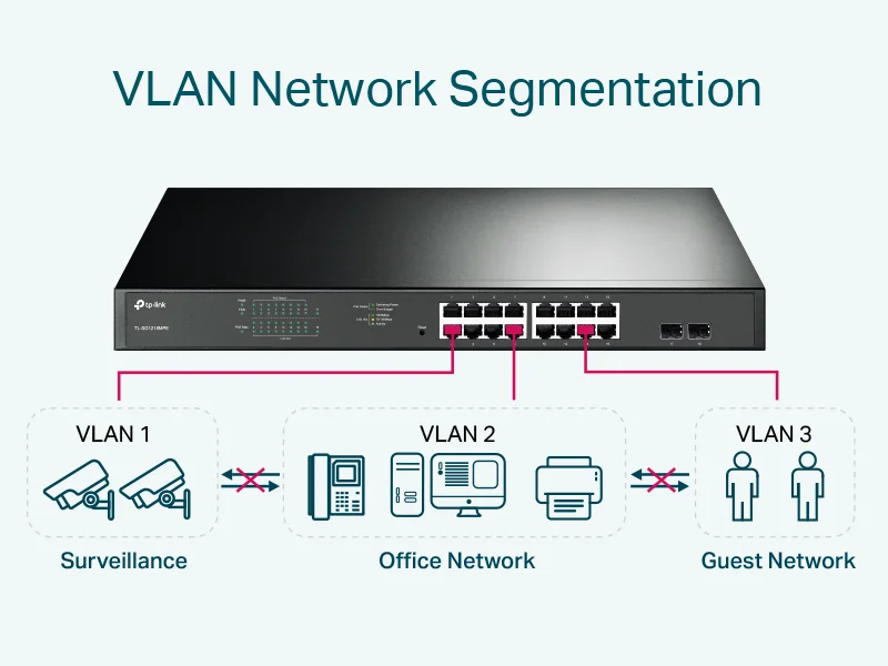 سويتش ذكي TP-LINK TL-SG1218MPE جيجابت PoE+ 16 منفذ مع منفذي Combo SFP وقدرة PoE 250W - Image 9