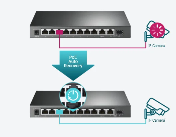 سويتش شبكة TP-LINK TL-SG1210MPE جيجابت 10 منافذ سهل الإدارة مع 8 منافذ PoE+ بقدرة 123W - Image 23