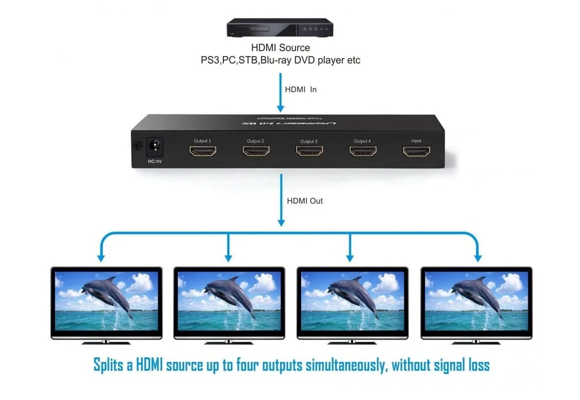 Ugreen 40202 1x4 4K HDMI Splitter - Thumbnail 2