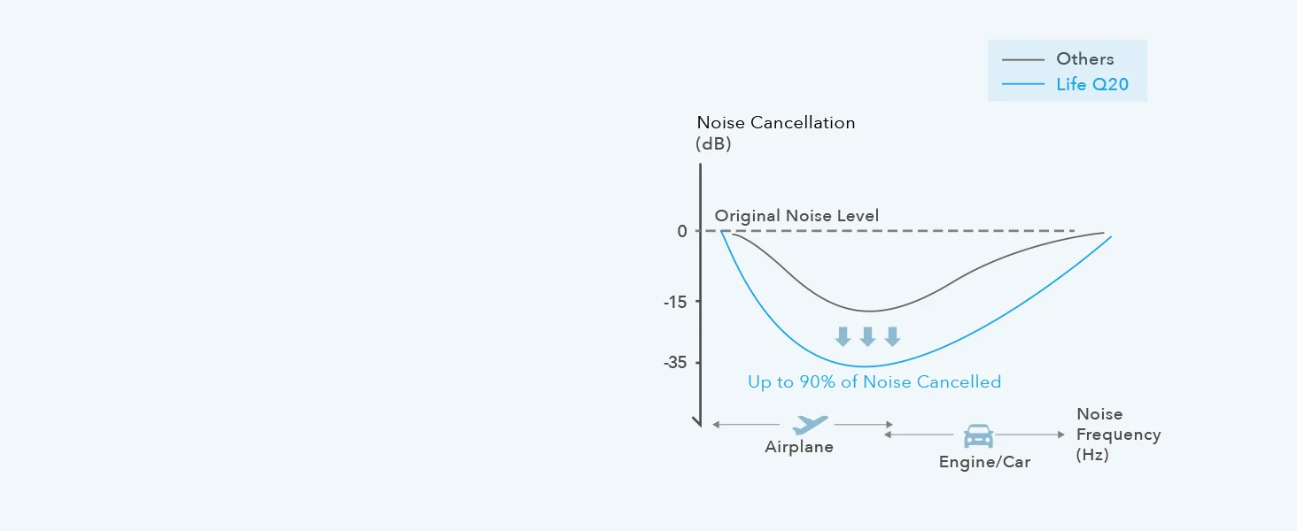 Anker Soundcore Life Q20 Hybrid ANC Wireless Over-Ear Bluetooth Headphones, 60H Playtime, Black - Thumbnail 10
