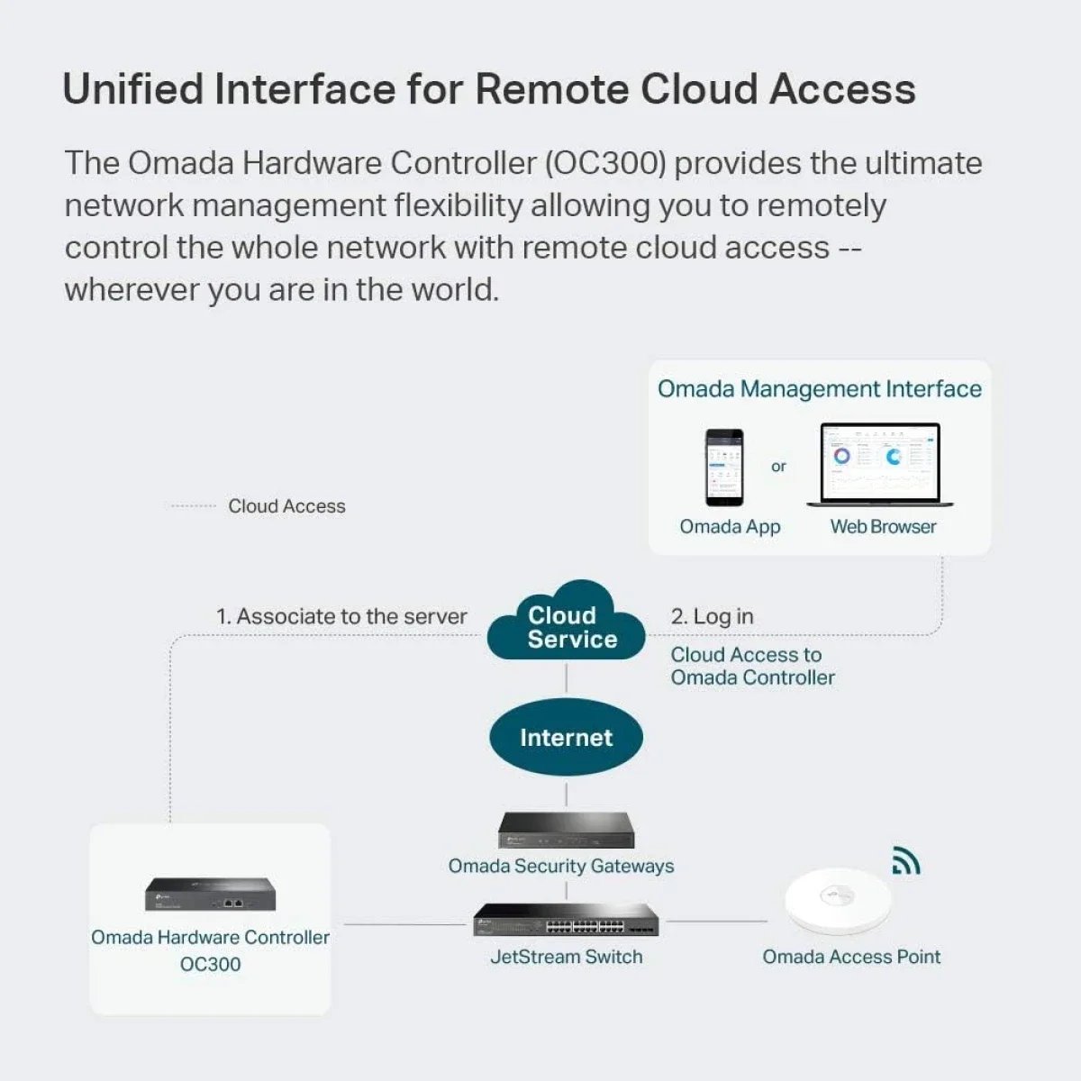 وحدة تحكم شبكات TP-LINK OC300 Omada SDN بمنفذي جيجابت - Image 7
